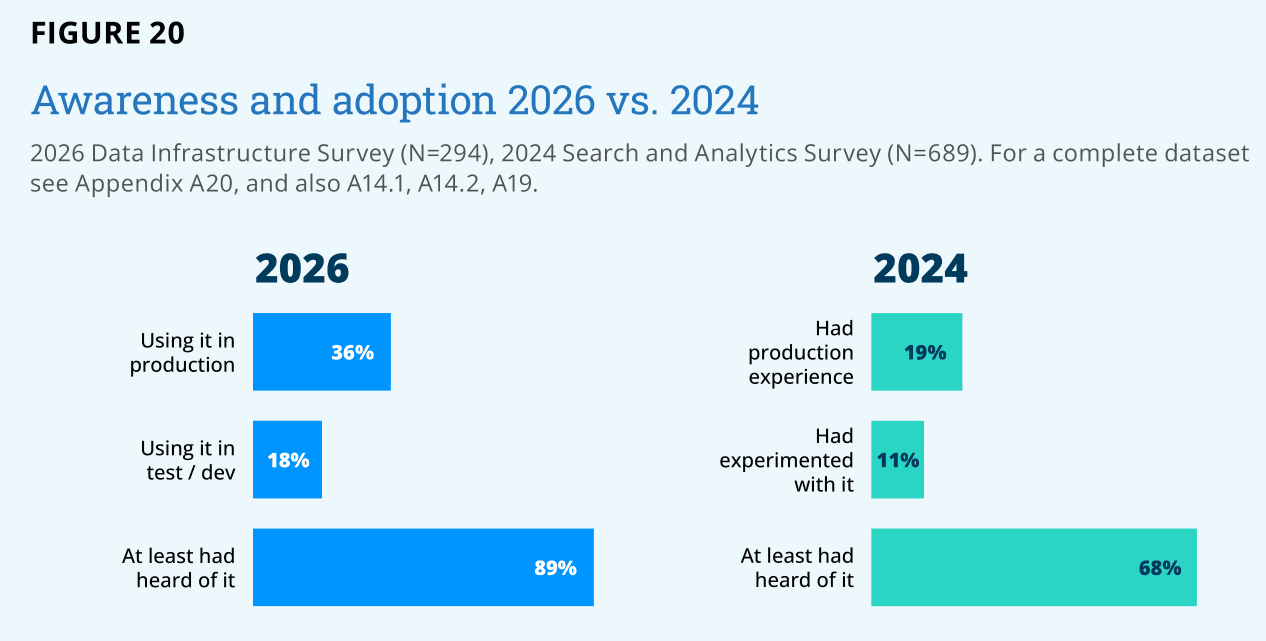 OpenSearch ขึ้นแท่นฐานข้อมูลหลักสำหรับ AI ในปี 2026