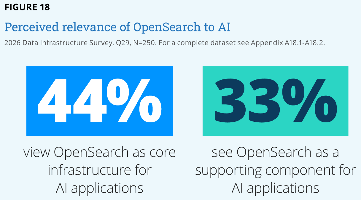 OpenSearch ขึ้นแท่นฐานข้อมูลหลักสำหรับ AI ในปี 2026