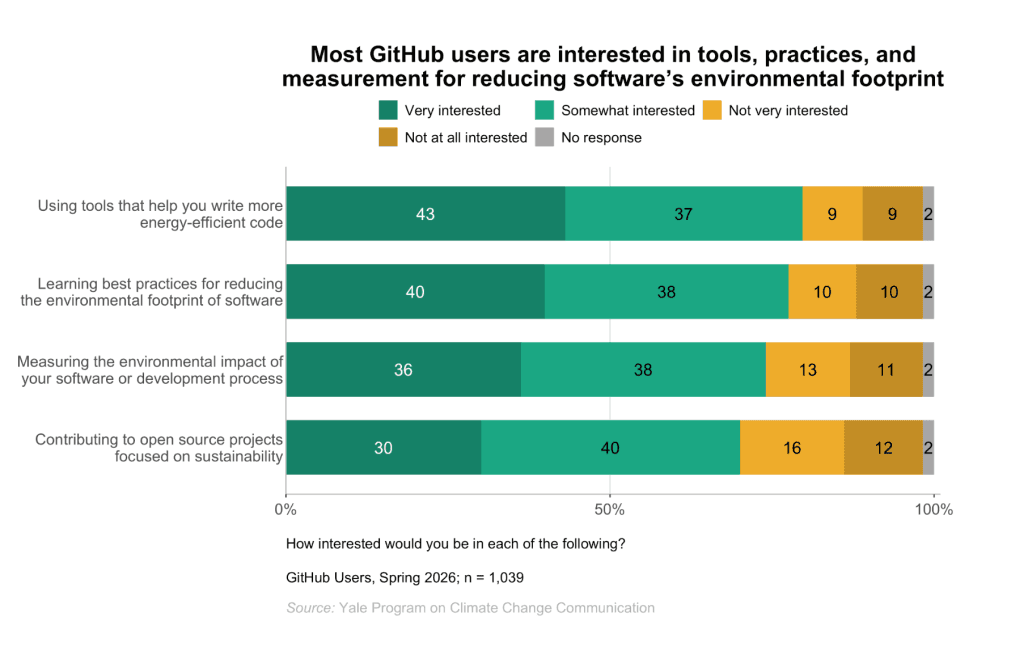 Stacked horizontal bar chart titled 'Most GitHub users are interested in tools, practices, and measurement for reducing software’s environmental footprint.' Among 1,039 GitHub users surveyed in spring 2026, 80% are very or somewhat interested in tools for writing more energy-efficient code, 78% in learning best practices, 74% in measuring software’s environmental impact, and 70% in contributing to sustainability-focused open source projects. Source: Yale Program on Climate Change Communication.