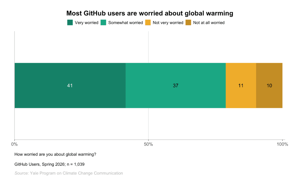 Horizontal bar chart titled 'Most GitHub users are worried about global warming.' Among 1,039 GitHub users surveyed in spring 2026, 41% are very worried, 37% somewhat worried, 11% not very worried, and 10% not at all worried. Source: Yale Program on Climate Change Communication.