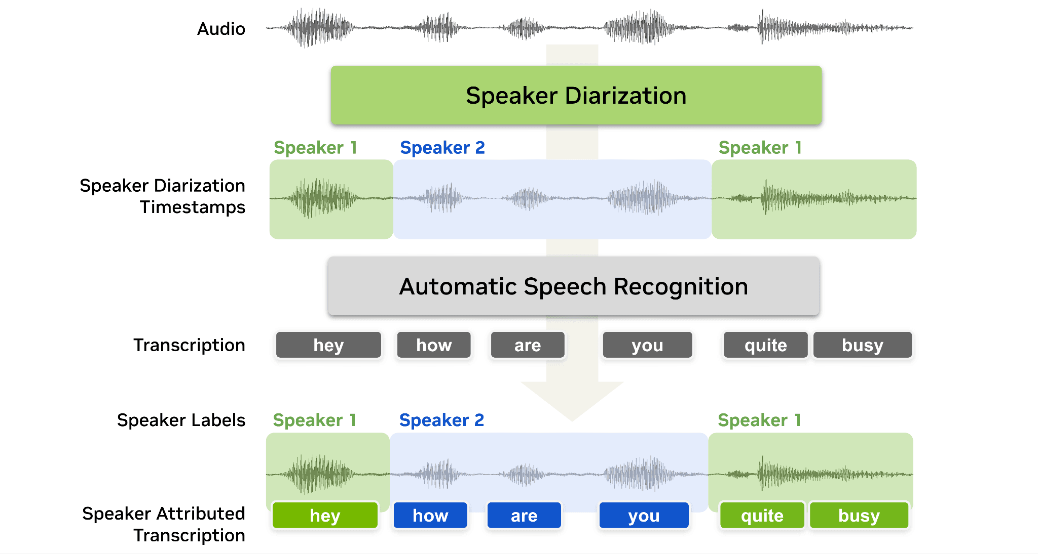 02_Diarization_and_Speaker_Attributed_ASR_Pipeline