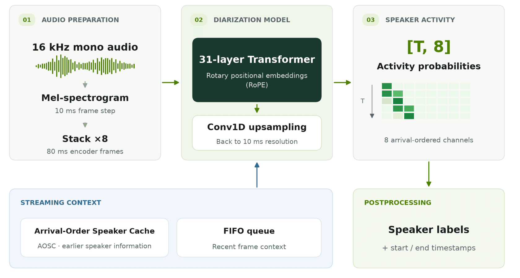 01_Nemotron_3_Diarization_Architecture_Flow