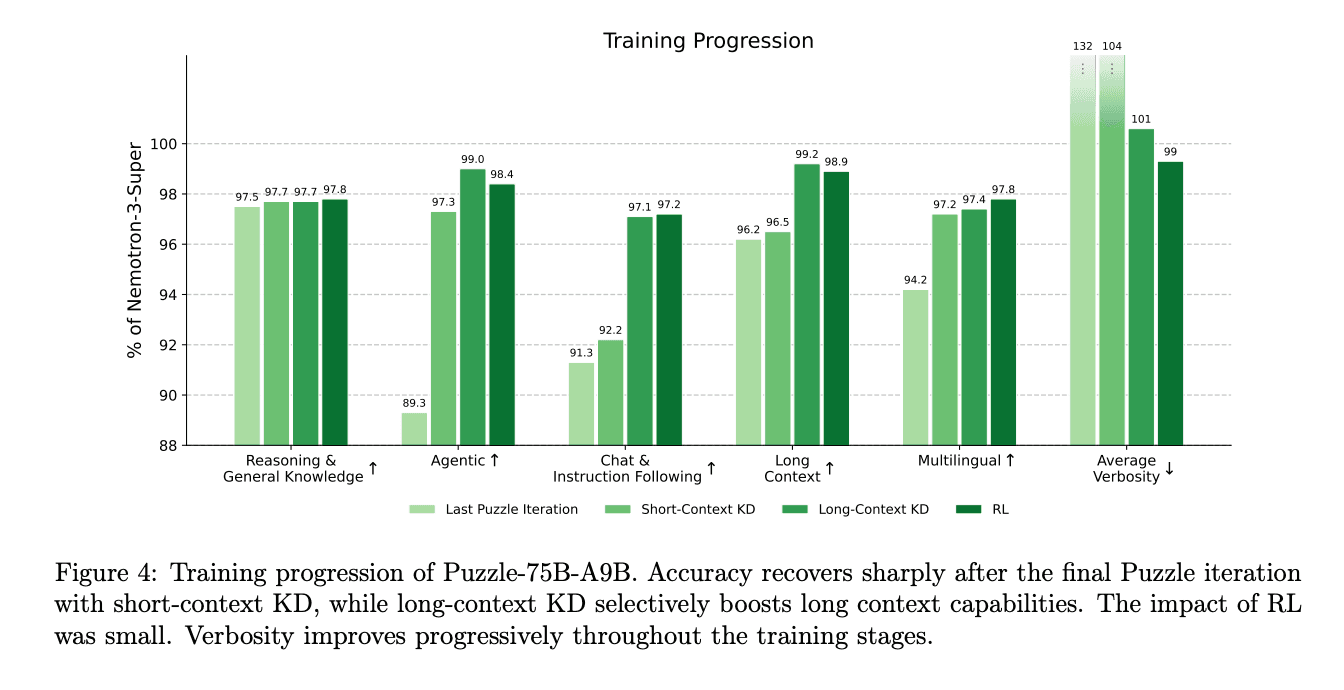 NVIDIA เปิดตัว Nemotron-Labs-3-Puzzle-75B-A9B: โมเดล Hybrid MoE ฉบับบีบอัด เร่ง Throughput สูงขึ้น 2.03 เท่า