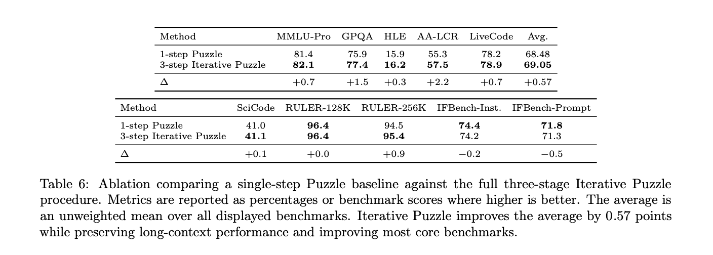 NVIDIA เปิดตัว Nemotron-Labs-3-Puzzle-75B-A9B: โมเดล Hybrid MoE ฉบับบีบอัด เร่ง Throughput สูงขึ้น 2.03 เท่า