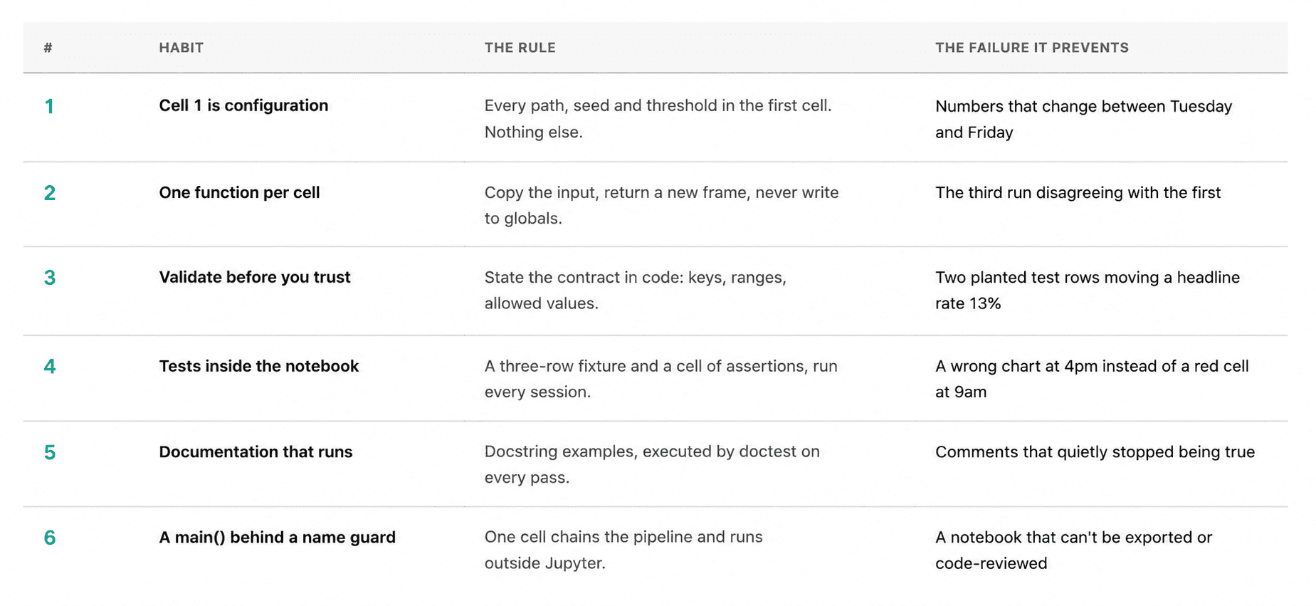 Data Science Notebooks That Survive