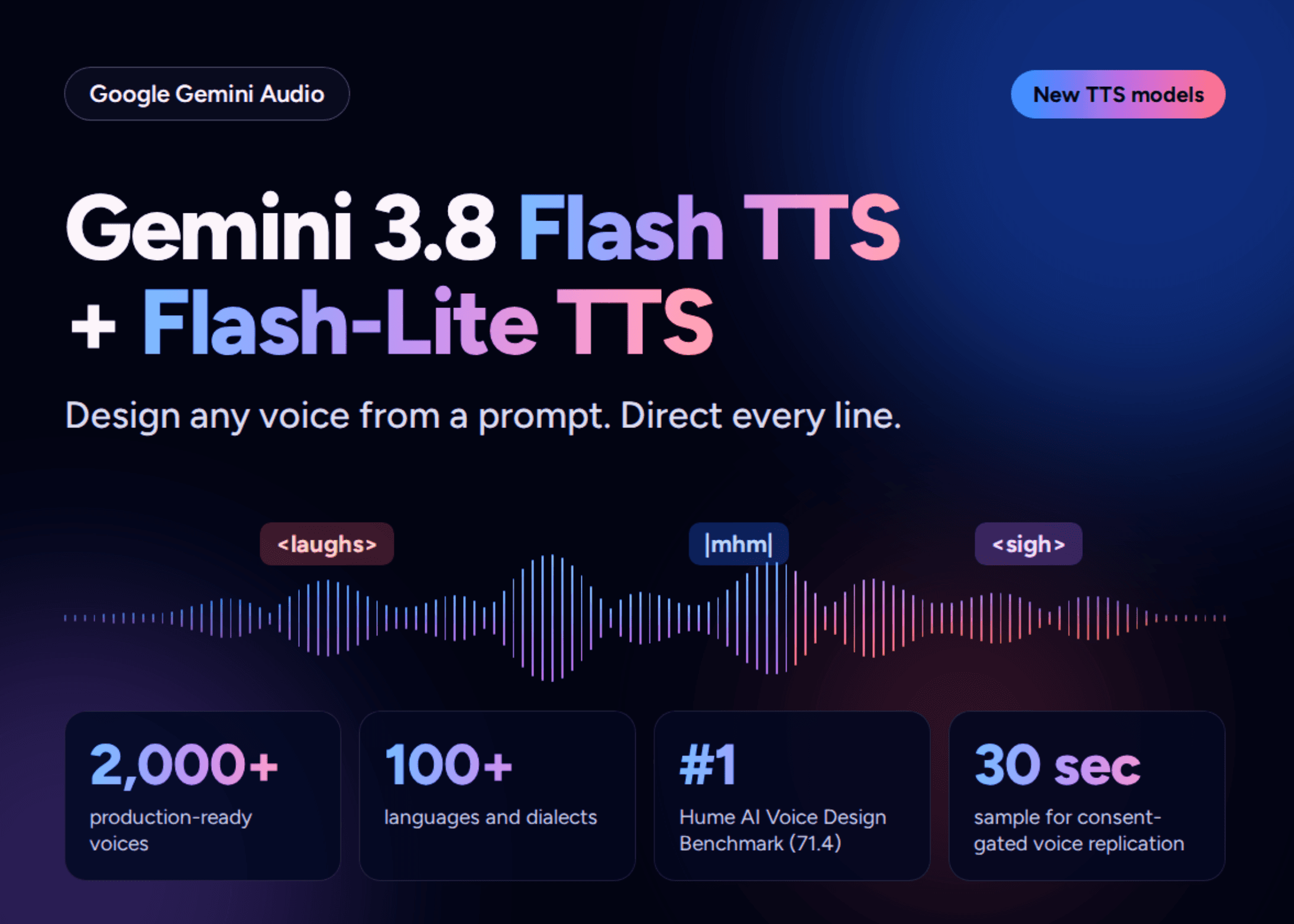 Google เปิดตัว Gemini 3.8 Flash TTS ออกแบบเสียงด้วย Prompt ได้