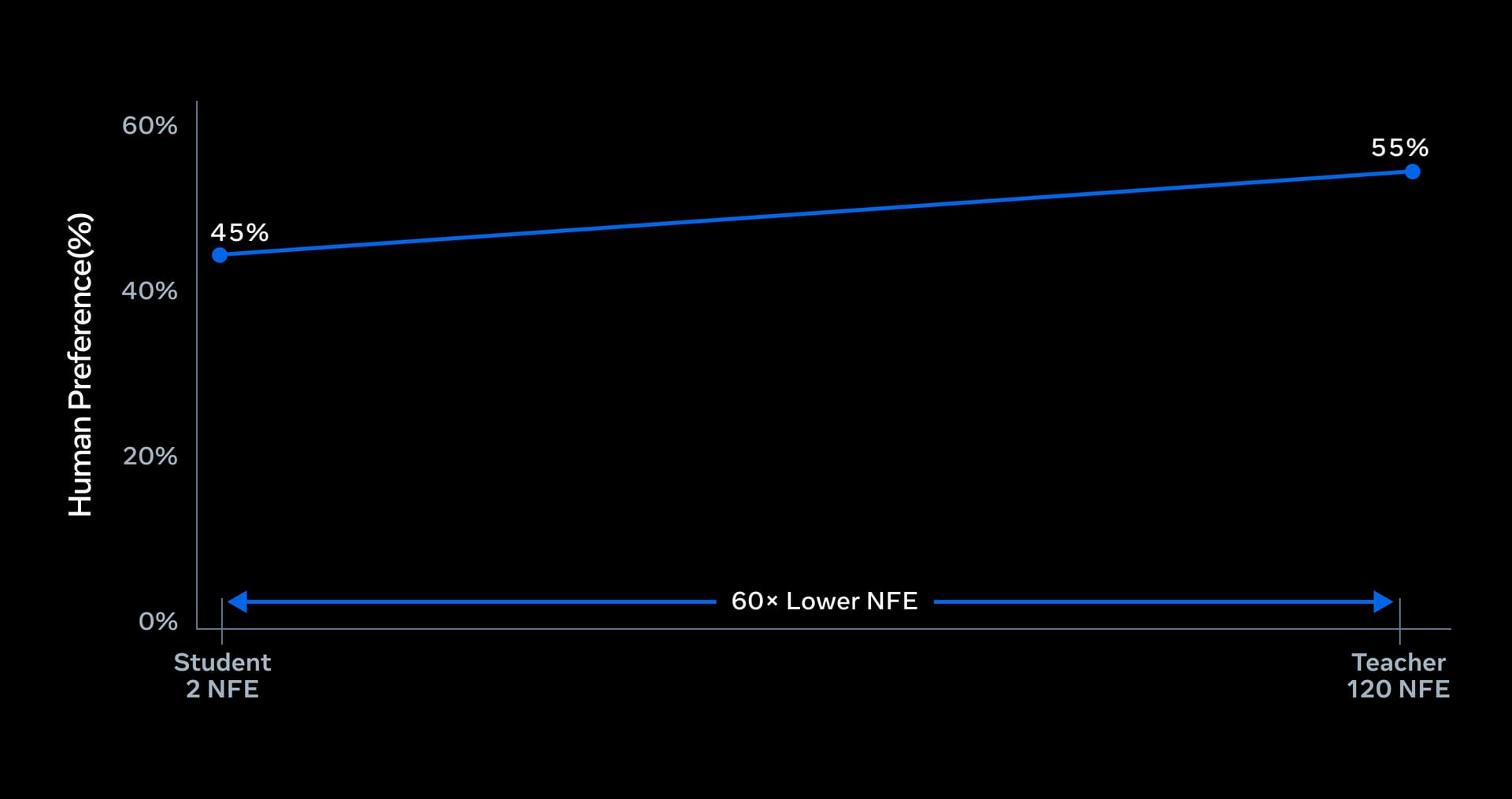 Line chart comparing the two-step student with the 120-step teacher. Human preference rises from 45% to 55%, and the student uses 60 times fewer neural function evaluations.