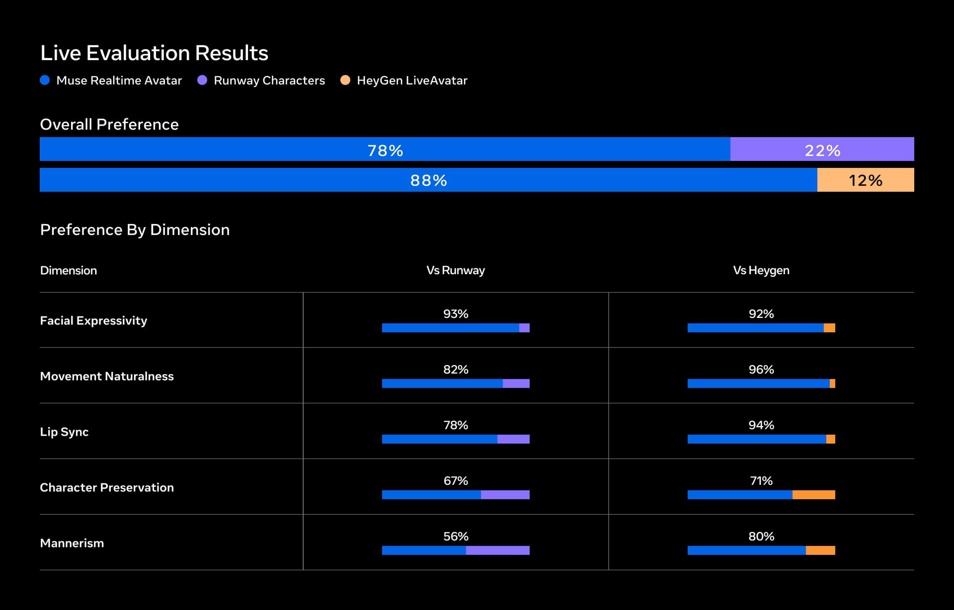 Live evaluation chart showing Muse Realtime Avatar preferred over Runway Characters by 78% to 22% and over HeyGen LiveAvatar by 88% to 12%, with preference results for facial expressivity, movement naturalness, lip sync, character preservation, and mannerism.