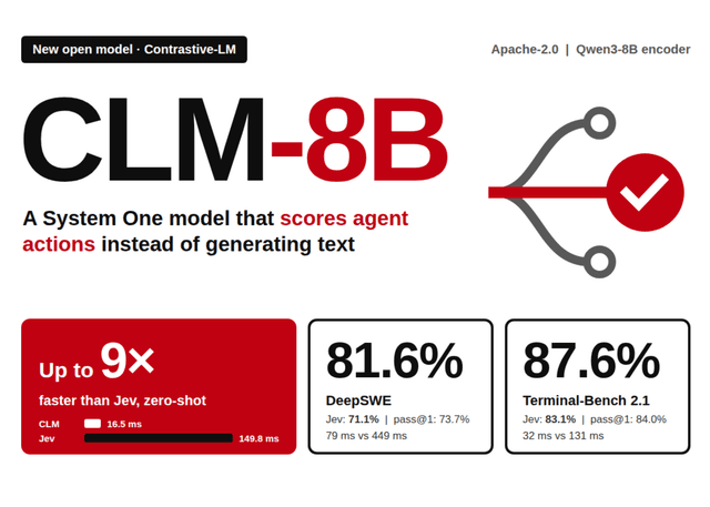 Contrastive-LM เปิดตัว CLM-8B โมเดล Open-Source เร็วกว่า Jev 9 เท่า