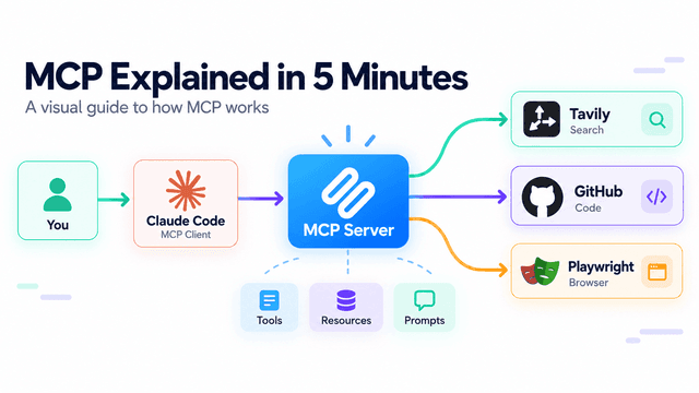 รู้จัก MCP ใน 5 นาที: มาตรฐานใหม่เชื่อมต่อ AI กับโลกภายนอก