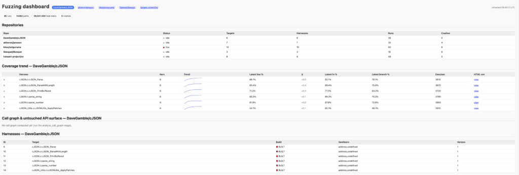 Screenshot of the fuzzing dashboard.