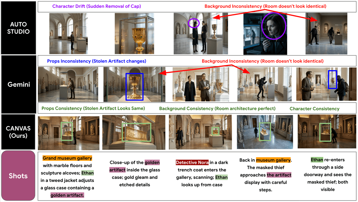 A storyboard comparing video generation consistency for a museum heist scene across Auto Studio, Gemini, and Canvas platforms.