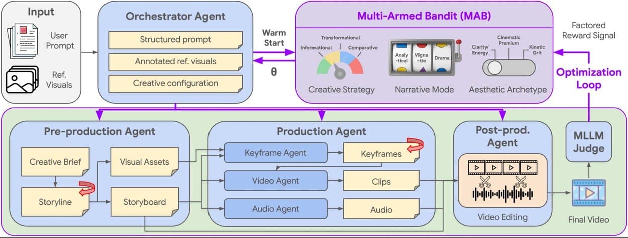 A flowchart illustrating an AI video co-director pipeline consisting of orchestrator, pre-production, production, and post-production agents.