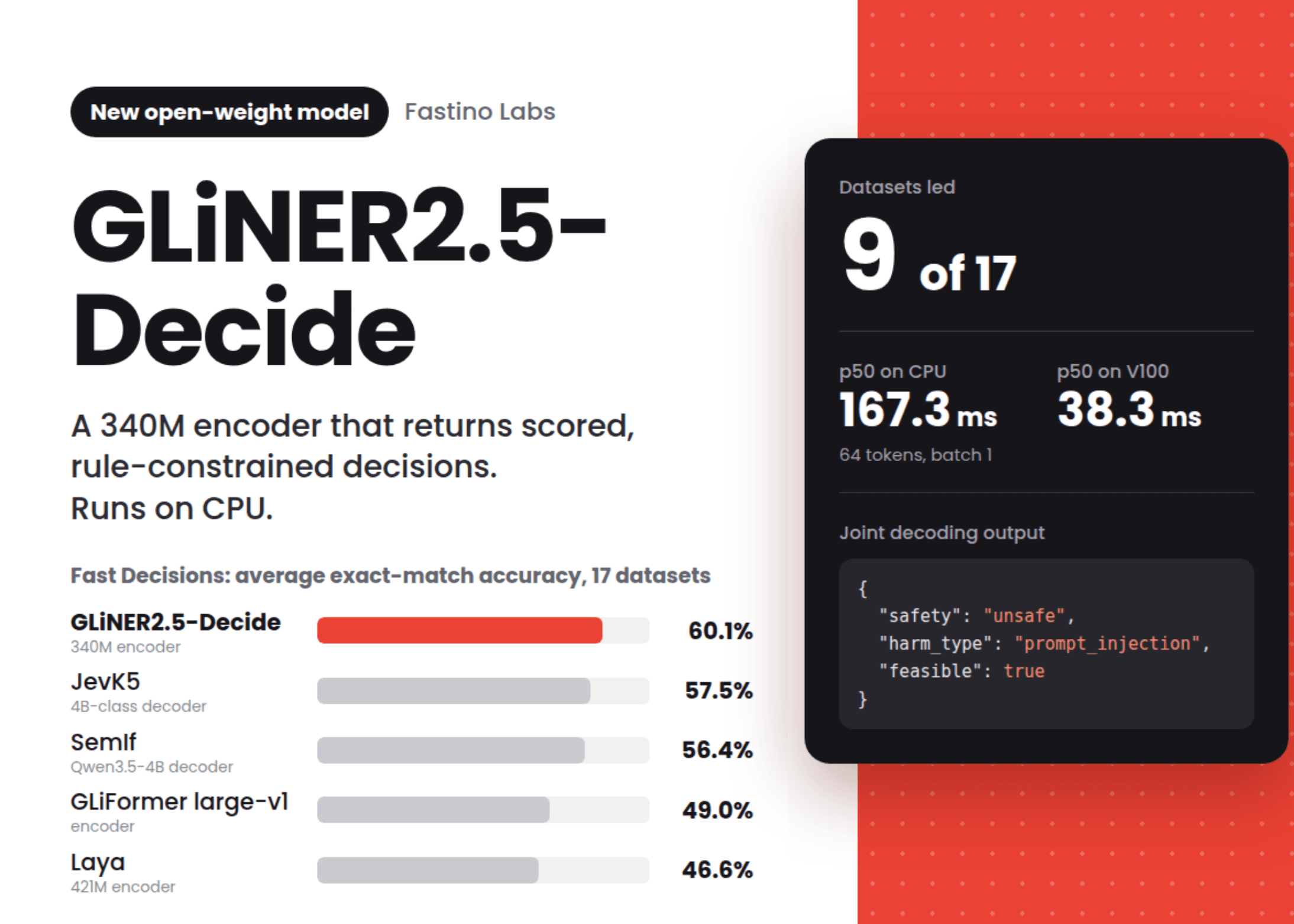 Fastino เปิดตัว GLiNER2.5-Decide โมเดลตัดสินใจขนาดเล็กที่รันบน CPU ได้