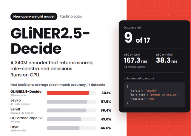 Fastino เปิดตัว GLiNER2.5-Decide โมเดลตัดสินใจขนาดเล็กที่รันบน CPU ได้