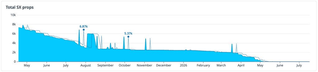 Area chart titled “Total SX props” showing values declining from about 7,300 in May to near zero by June–July of the following year, with several short-lived spikes. Two highlighted points are labeled 6.87k around August and 5.37k around October.