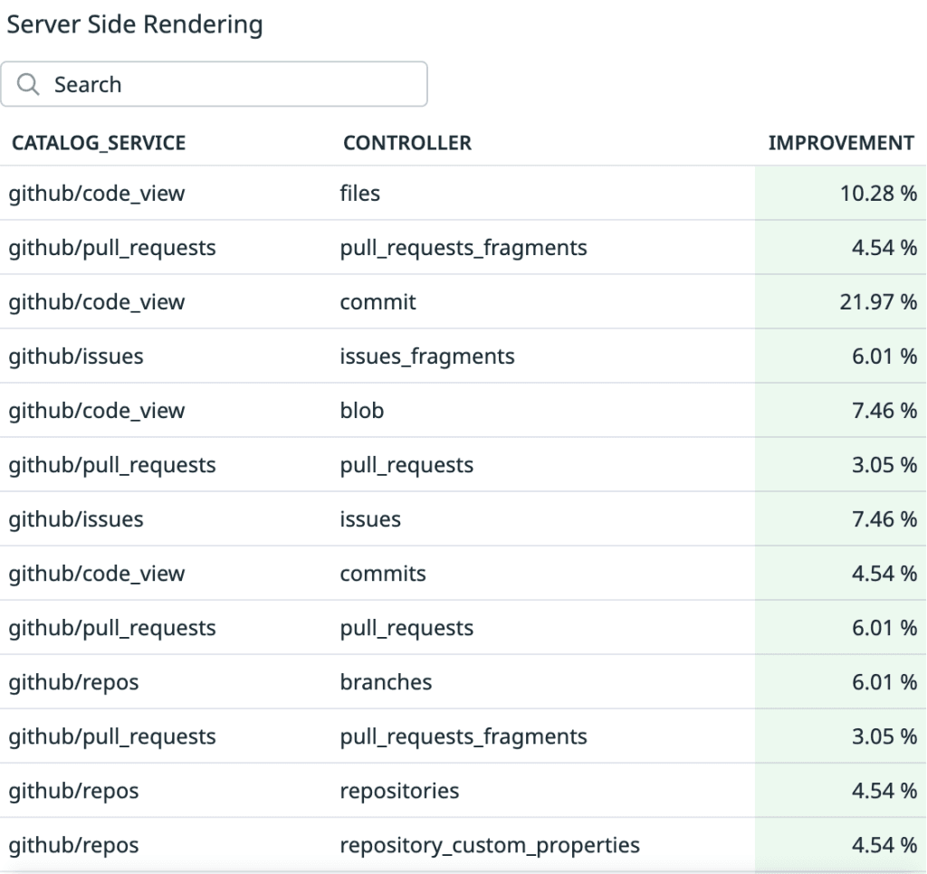 Table titled “Server Side Rendering” with a search field and columns for CATALOG_SERVICE, CONTROLLER, and IMPROVEMENT. It lists GitHub services and controllers with improvement percentages ranging from 3.05% to 21.97%, including a highest value of 21.97% for github/code_view / commit.