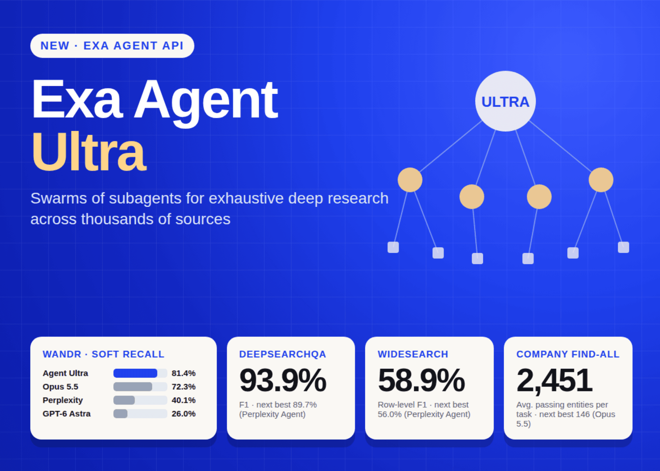 Exa เปิดตัว Agent Ultra: API วิจัยเชิงลึก ชูจุดเด่นค้นหาข้อมูลครบถ้วน