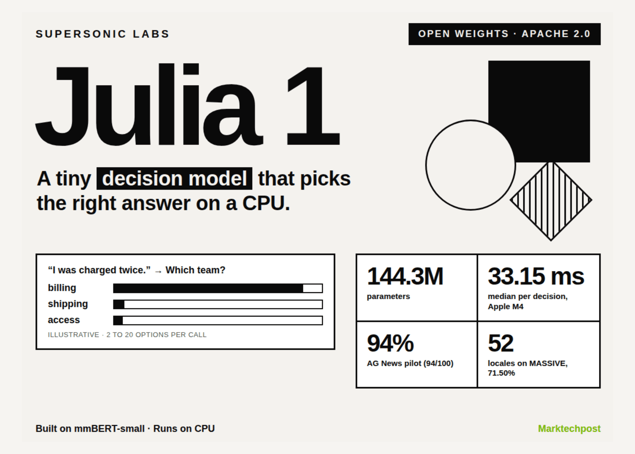 Supersonic Labs เปิดตัว Julia 1 โมเดลตัดสินใจขนาดเล็ก รันบน CPU ได้