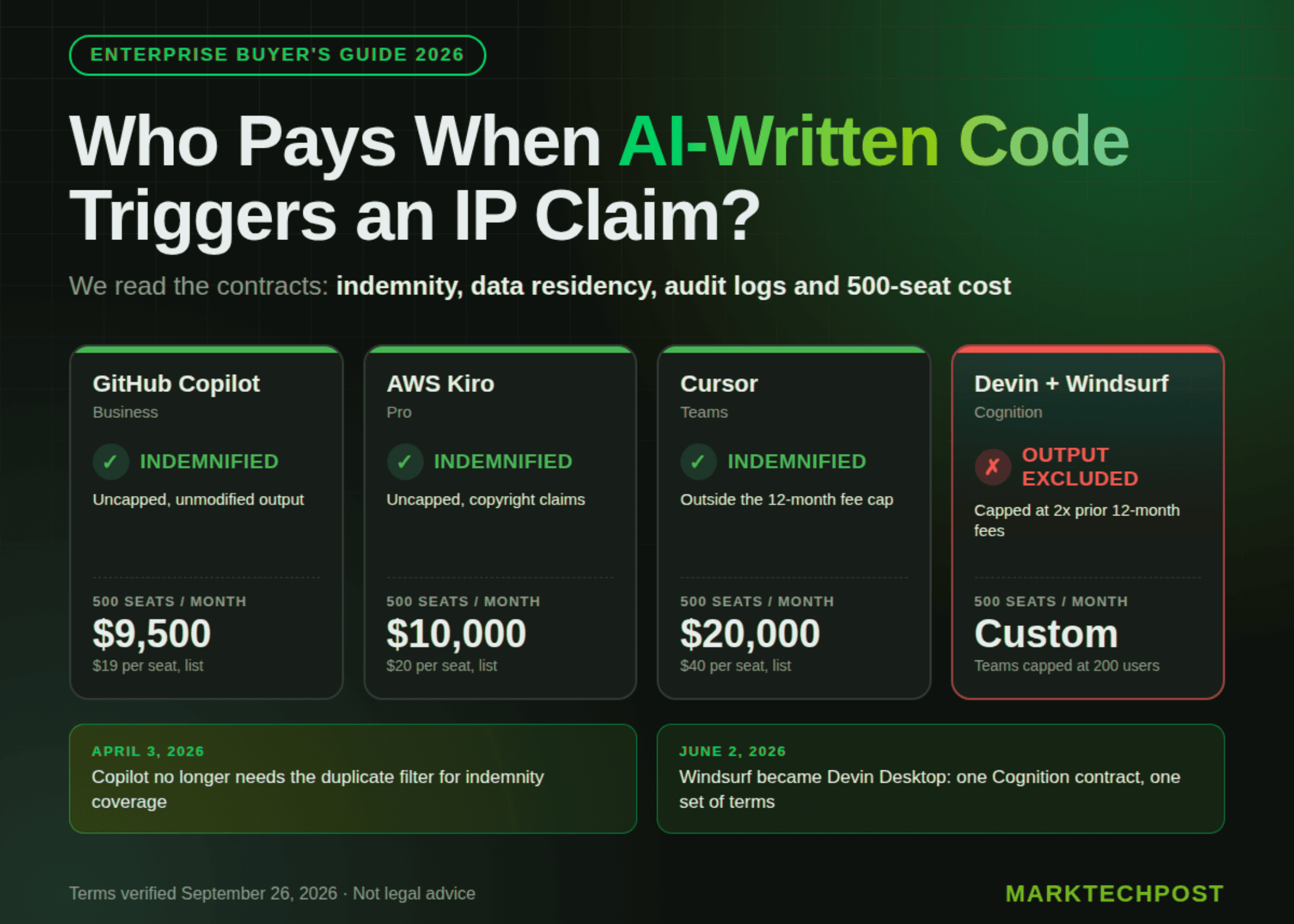 เทียบ 5 AI Coding Agents สำหรับองค์กร: กฎหมาย ข้อมูล และราคา