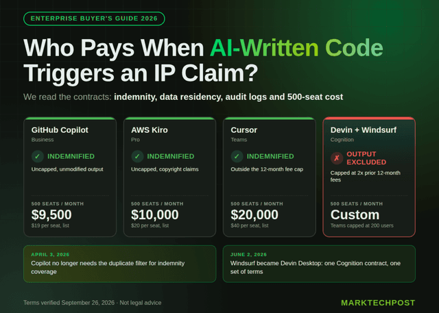 เทียบ 5 AI Coding Agents สำหรับองค์กร: กฎหมาย ข้อมูล และราคา