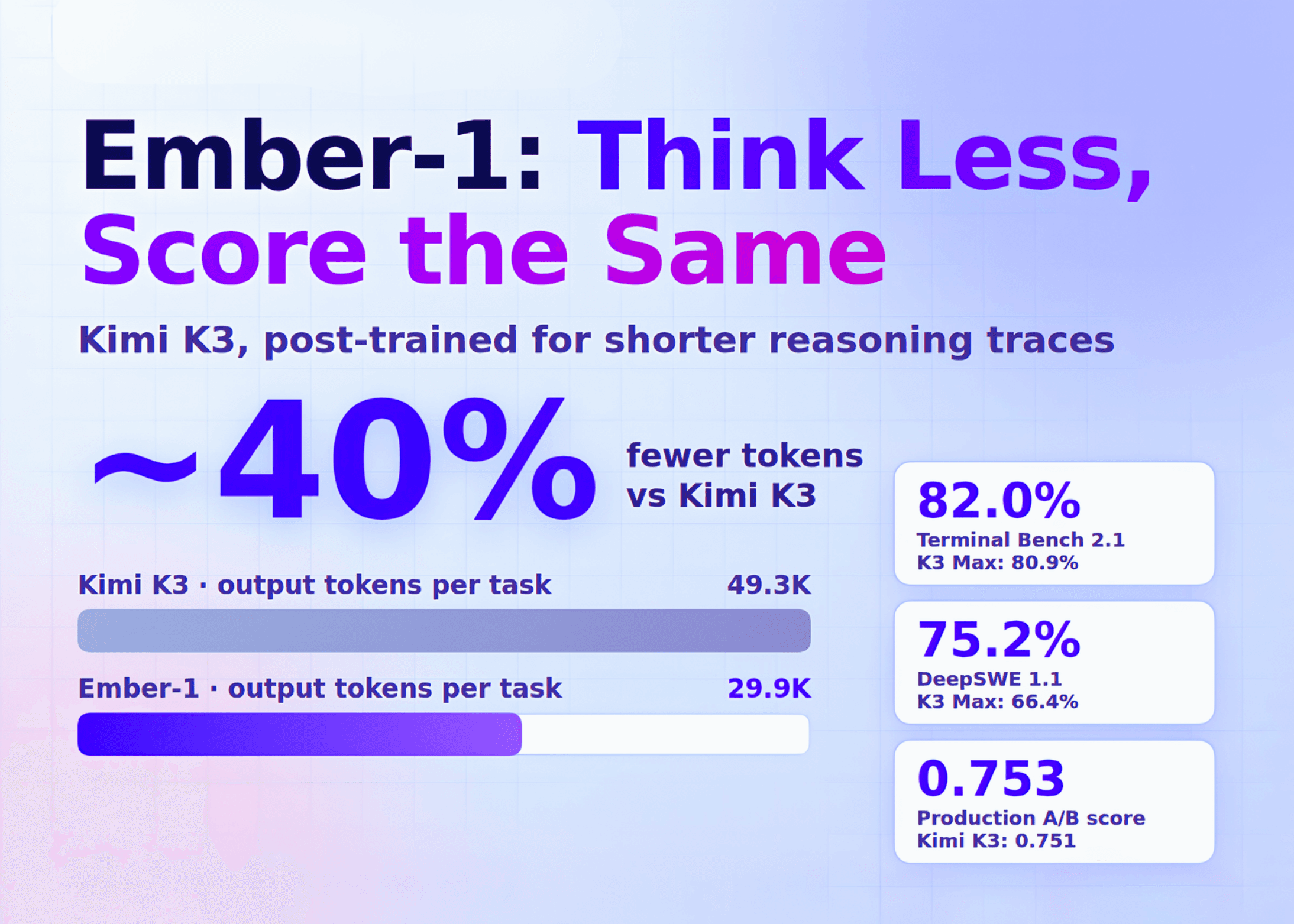Fireworks AI เปิดตัว Ember-1 ประหยัด Token ลง 40% แต่แม่นยำเท่าเดิม