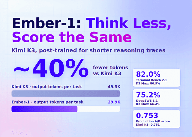 Fireworks AI เปิดตัว Ember-1 ประหยัด Token ลง 40% แต่แม่นยำเท่าเดิม