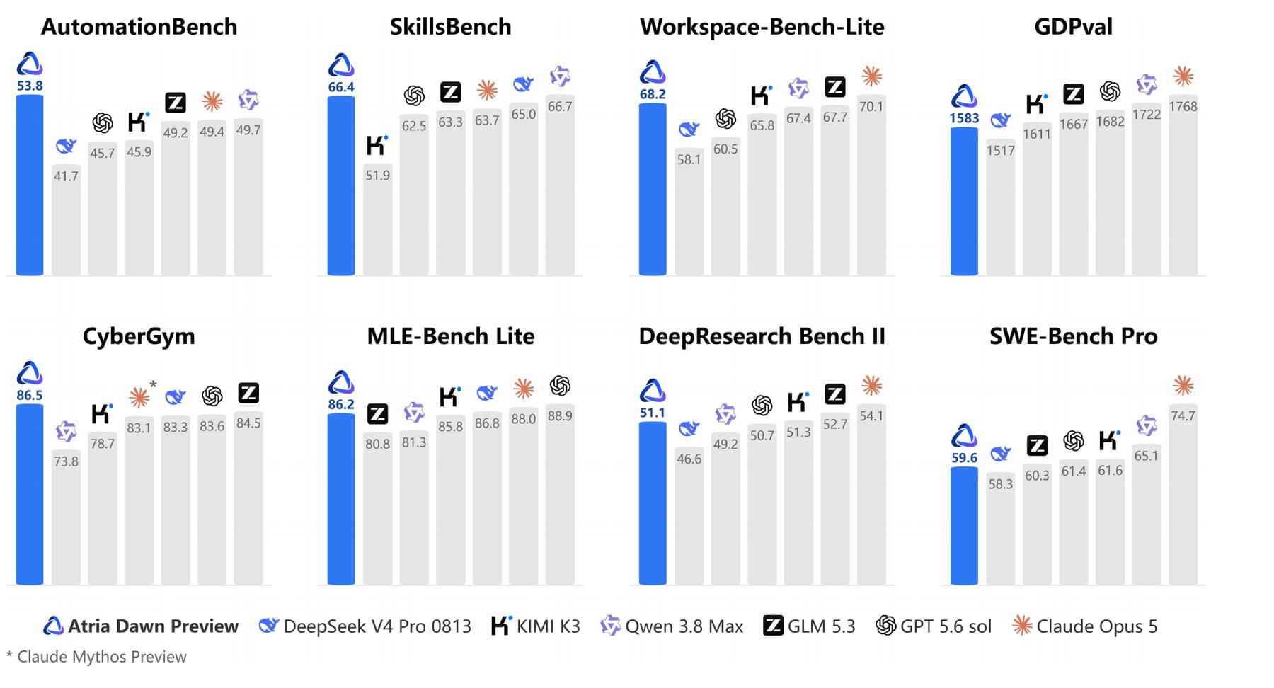 Eight bar charts comparing Atria Dawn Preview with DeepSeek V4 Pro, Kimi K3, Qwen 3.8 Max, GLM 5.3, GPT 5.6 Sol, and Claude Opus 5 across AutomationBench, SkillsBench, Workspace-Bench-Lite, GDPval, CyberGym, MLE-Bench Lite, DeepResearch Bench II, and SWE-Bench Pro.