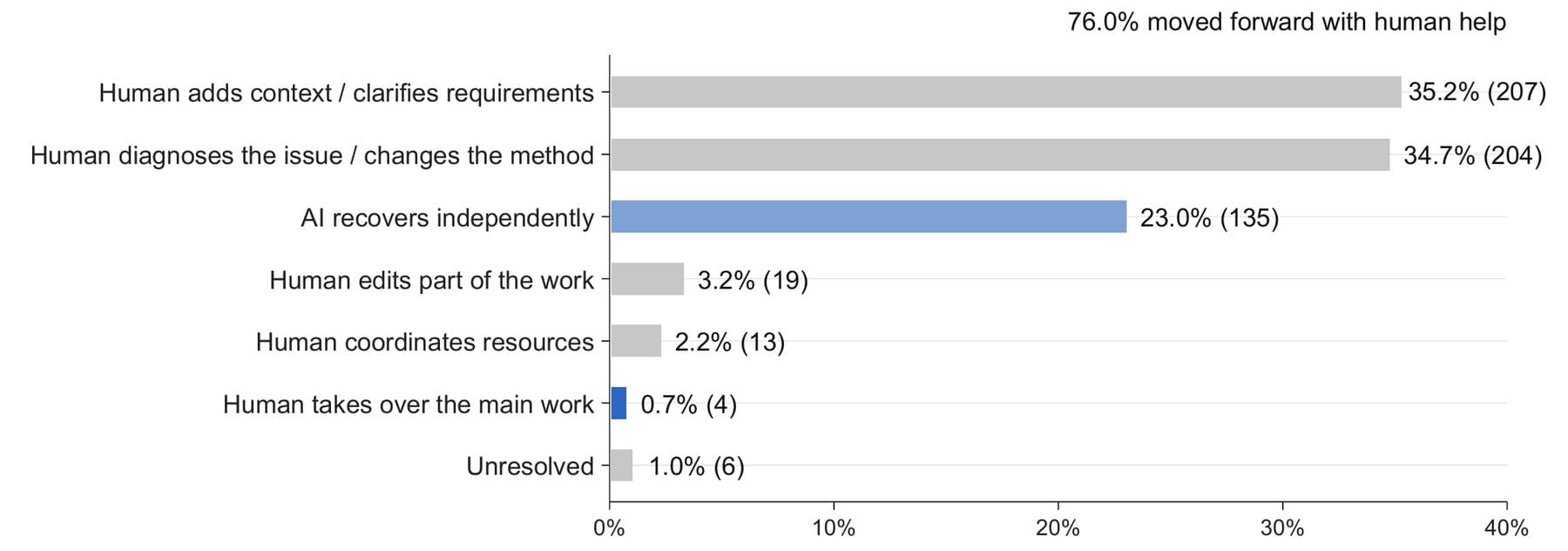 Horizontal bar chart showing how tasks progressed after a problem, with 35.2 percent resolved by adding context, 34.7 percent by human diagnosis, and 23.0 percent by the AI recovering on its own.