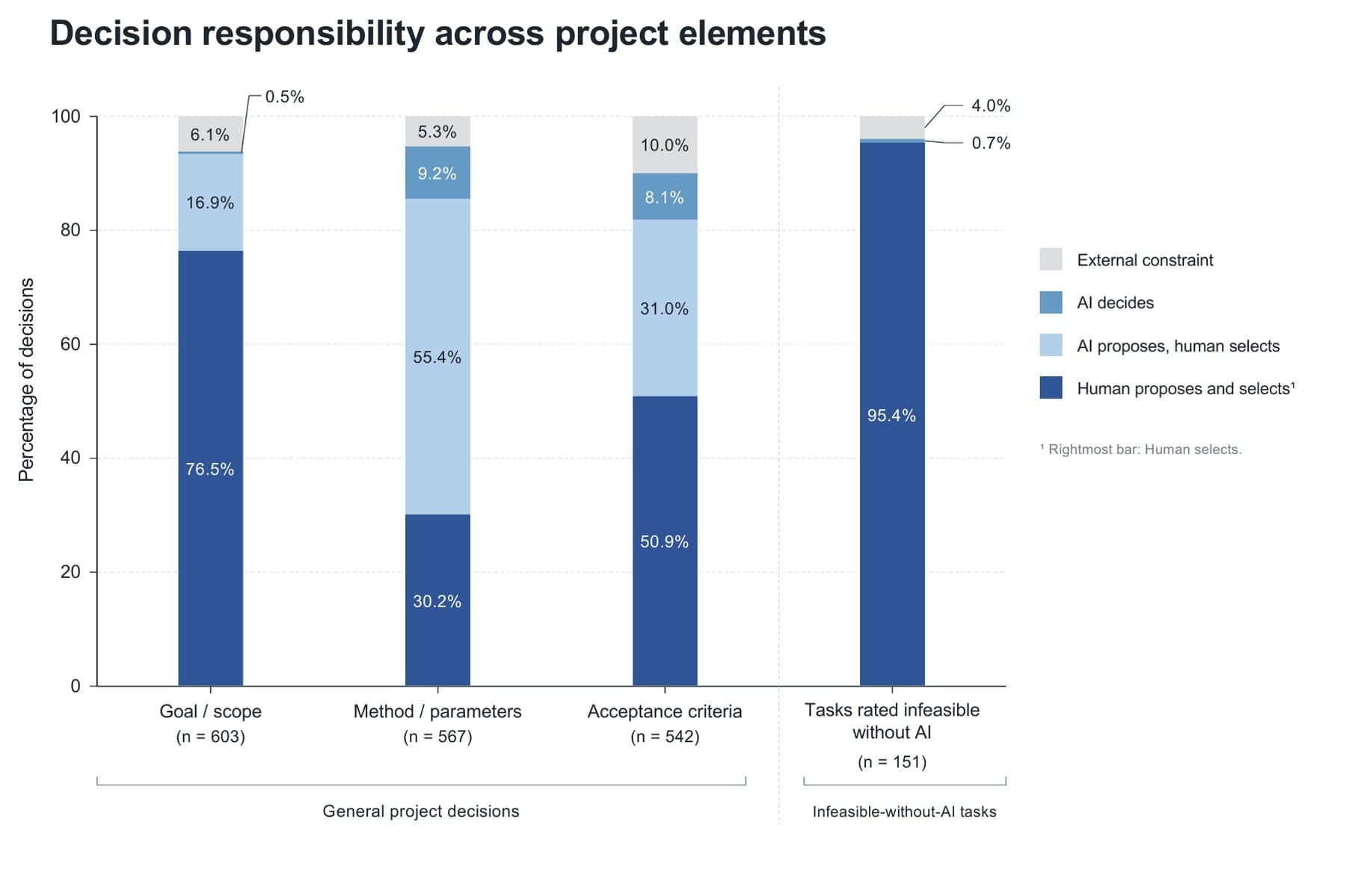 Stacked bar chart showing who proposes and who decides on goals, methods, and acceptance criteria, with AI proposing methods in 55.4 percent of cases and humans making the final selection.