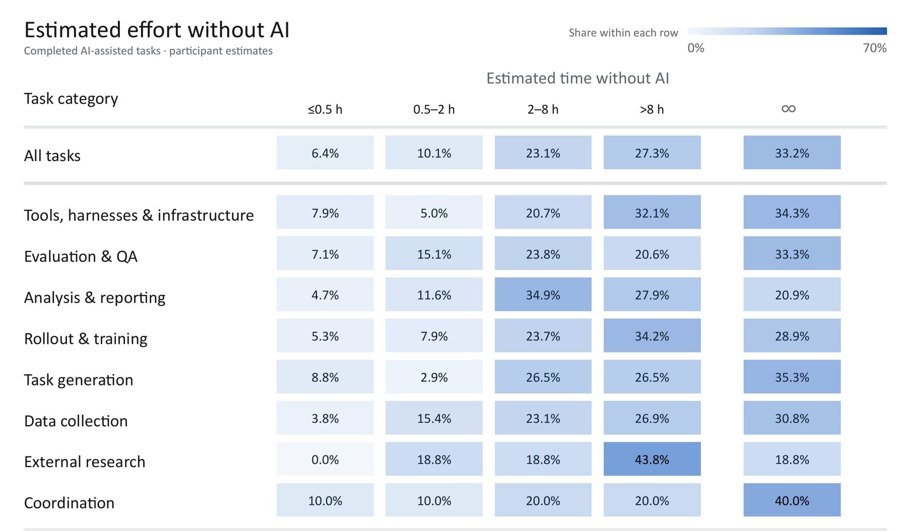 Heatmap table showing estimated time effort without AI by task category, ranging from under half an hour to infeasible, with the infeasible share at 33.2 percent overall.