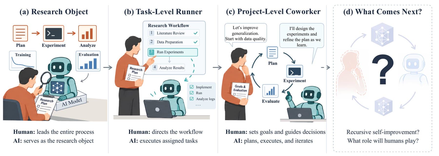 Four-panel diagram showing a human and a robot in the roles of research object, task-level runner, project-level coworker, and a question mark for the next stage.