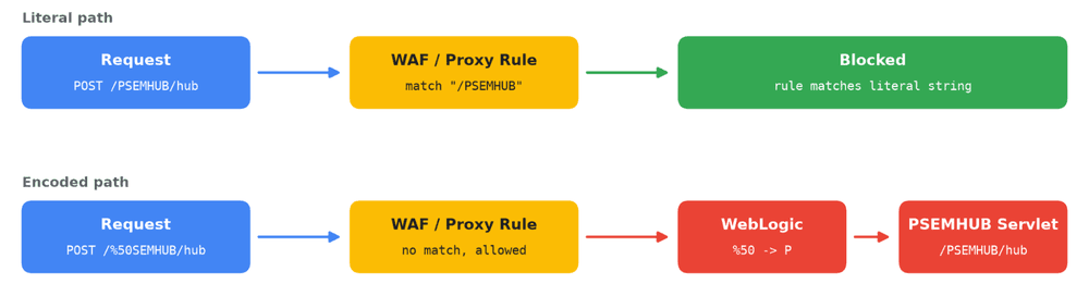 แฮกเกอร์ข้าม WAF เจาะ Oracle PeopleSoft ติดตั้ง Web Shell