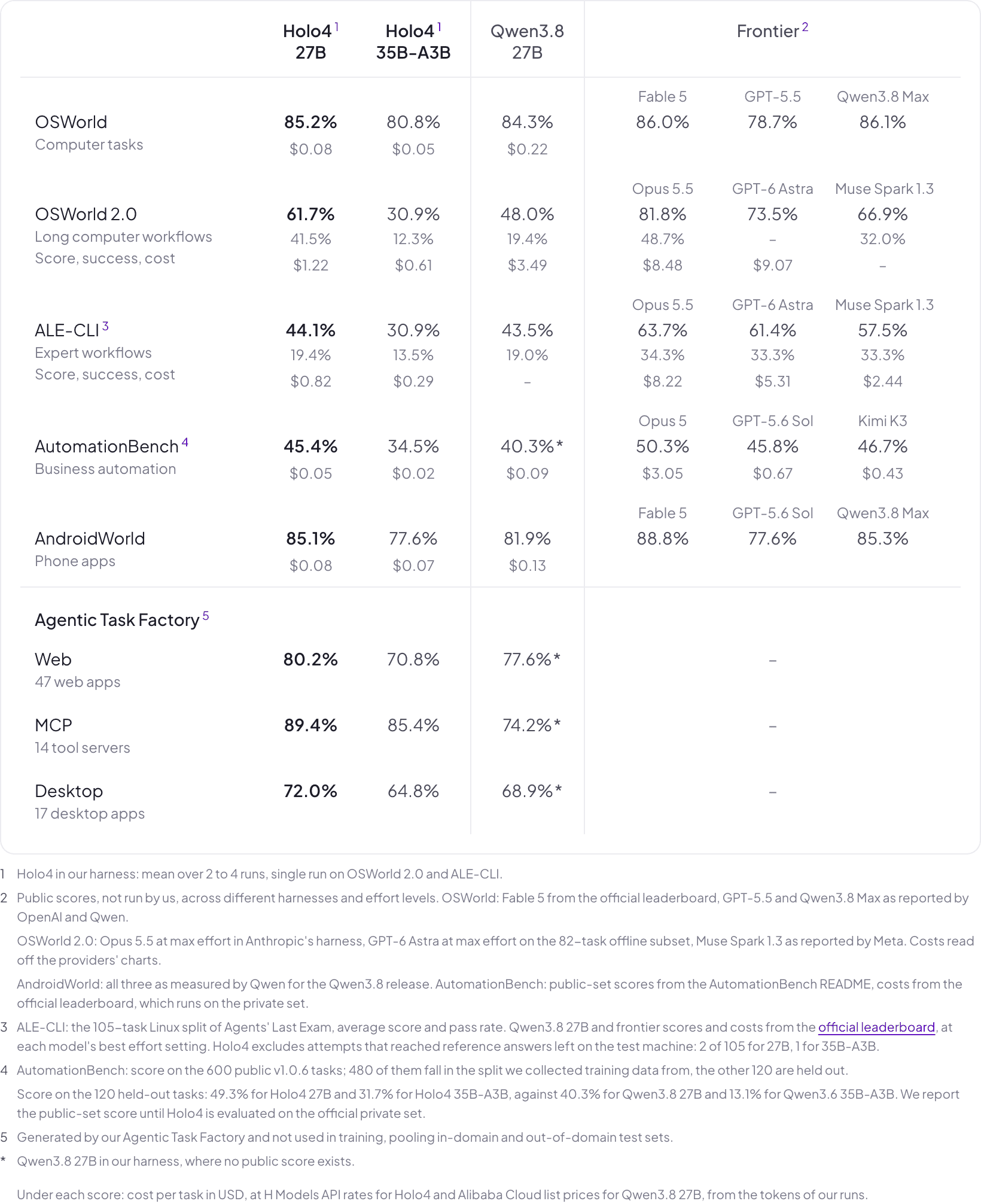 Holo4 benchmark results with cost per task, against Qwen3.8 27B and frontier models
