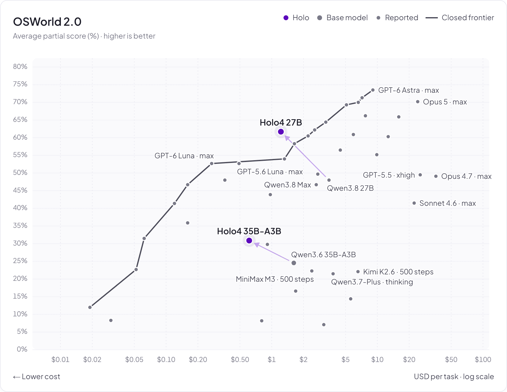 OSWorld 2.0: average partial score vs. cost per task