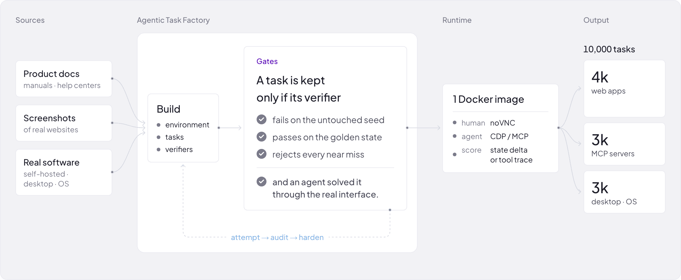 Agentic Task Factory: sources, build, gates, runtime and output