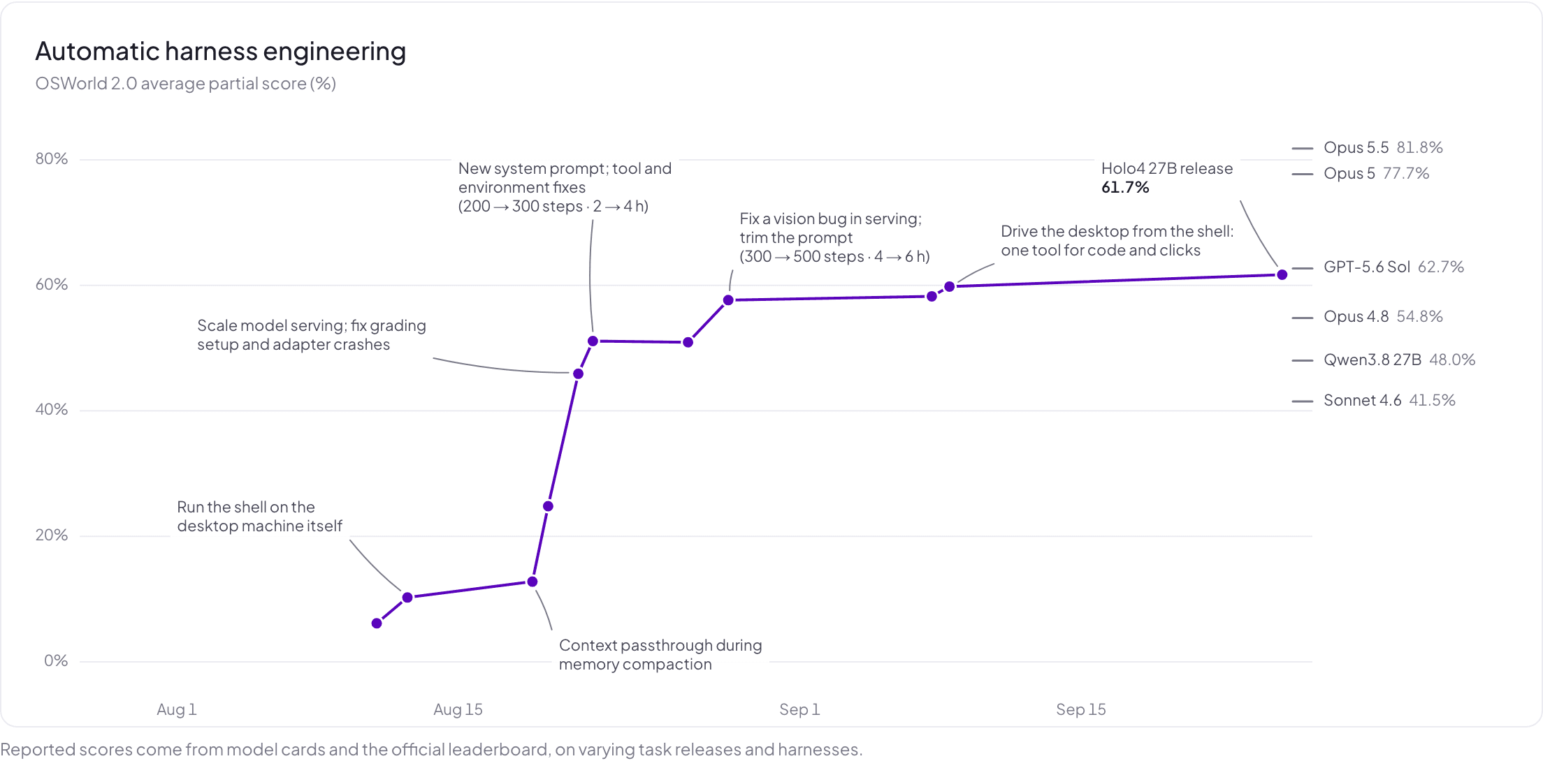 Automatic harness engineering: OSWorld 2.0 score of every evaluation run over time