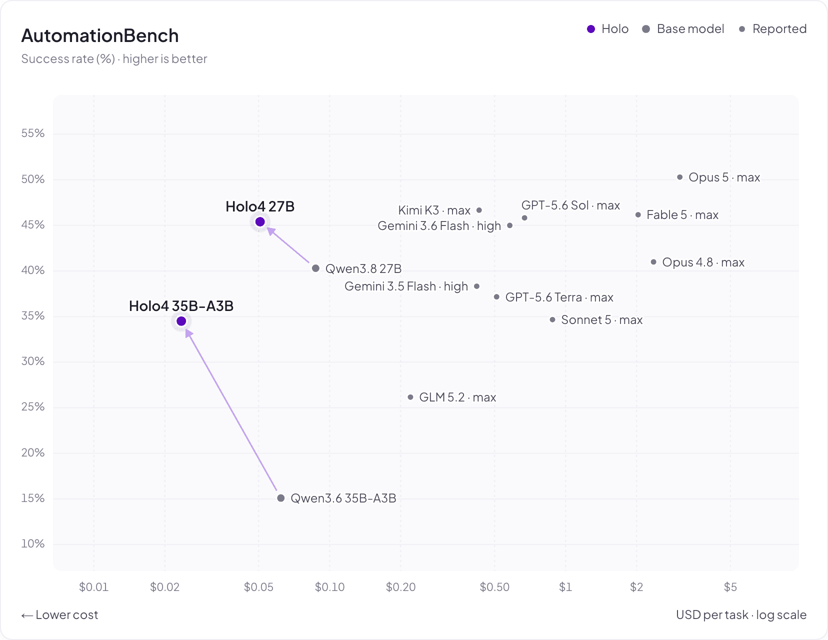 AutomationBench: score vs. cost per task