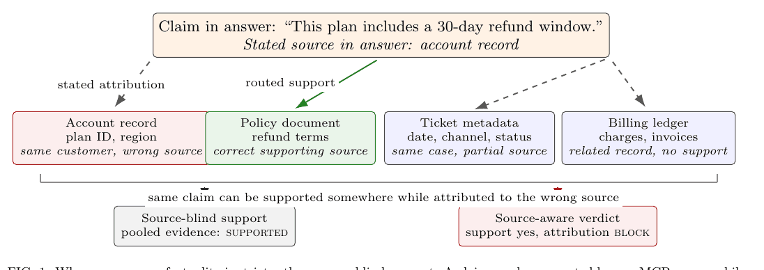 Diagram contrasting source-blind pooled support with source-aware verification, using a refund-window claim that is supported by a policy document but attributed to the account record.