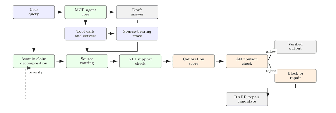 Pipeline diagram showing the agent producing a draft answer and trace, then ProvenanceGuard decomposing claims, routing to sources, checking support with NLI, calibrating, checking attributions, and either allowing the answer or sending it to repair.