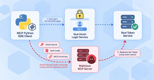 เตือนช่องโหว่ MCP Python SDK เสี่ยงถูกขโมยข้อมูล OAuth
