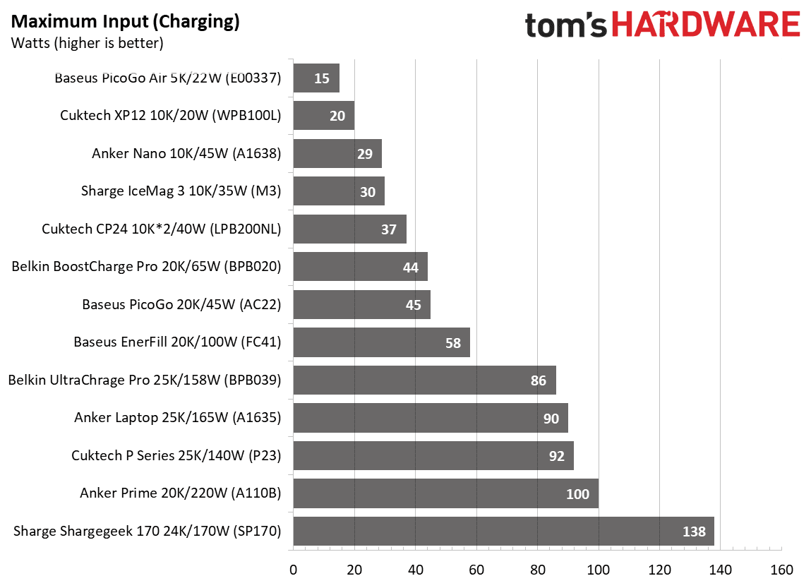 Power Bank testing - Charging
