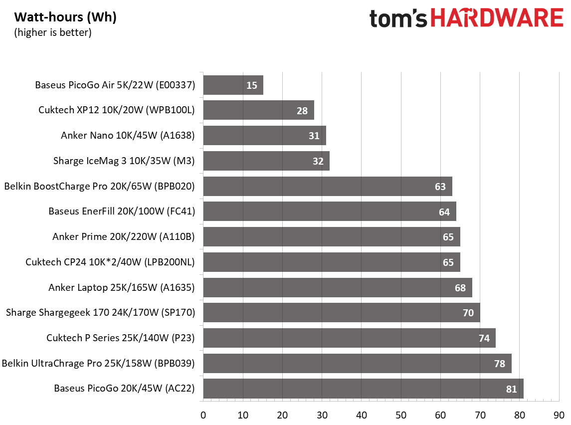Power Bank testing - mAh, Wh, Listed vs Actual capacity