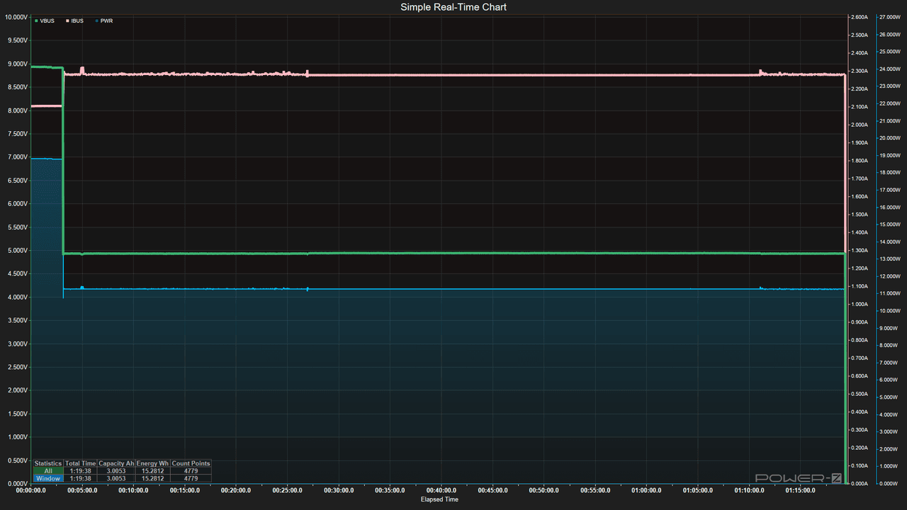 Power Bank testing - Discharging data