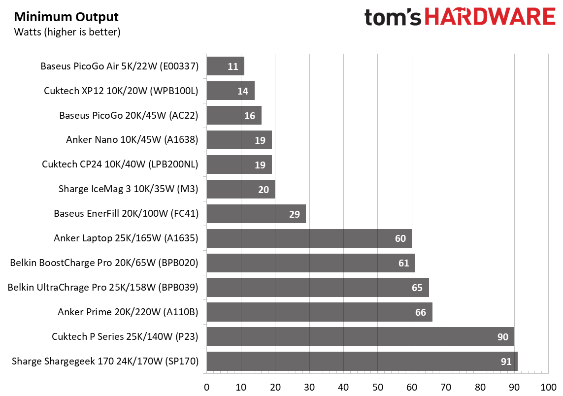 Power Bank testing - Charts
