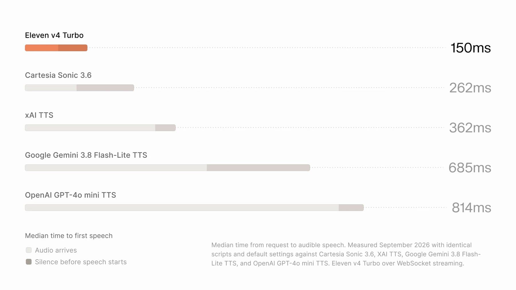 Bar chart showing median time to first audible speech, with Eleven v4 Turbo at 150 ms ahead of Cartesia Sonic 3.6 at 262 ms, xAI TTS at 362 ms, Gemini 3.8 Flash-Lite TTS at 685 ms, and OpenAI GPT-4o mini TTS at 814 ms.