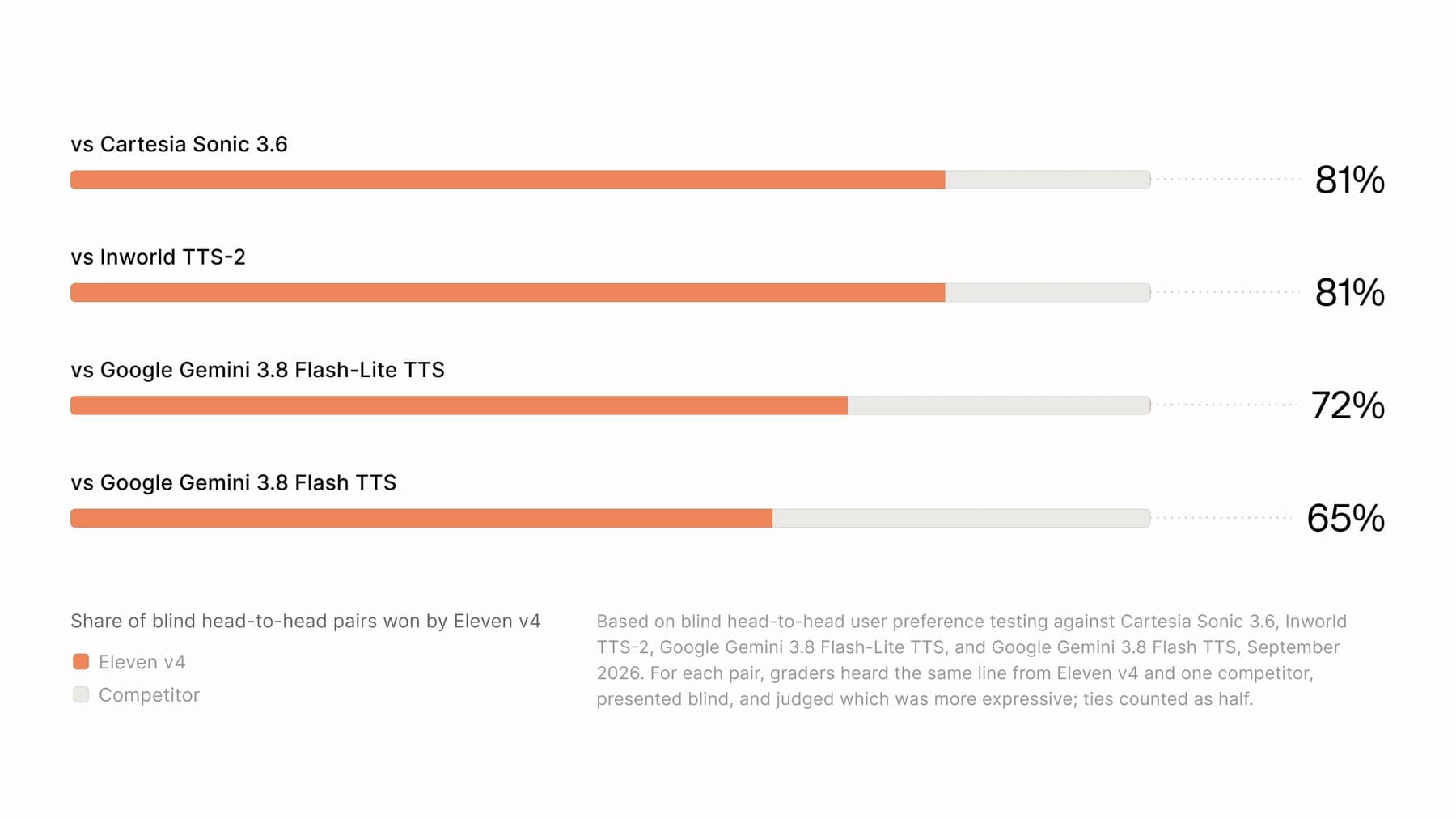 Bar chart showing the share of blind head-to-head comparisons won by Eleven v4, with 81 percent against Cartesia Sonic 3.6 and Inworld TTS-2, 72 percent against Gemini 3.8 Flash-Lite TTS, and 65 percent against Gemini 3.8 Flash TTS.