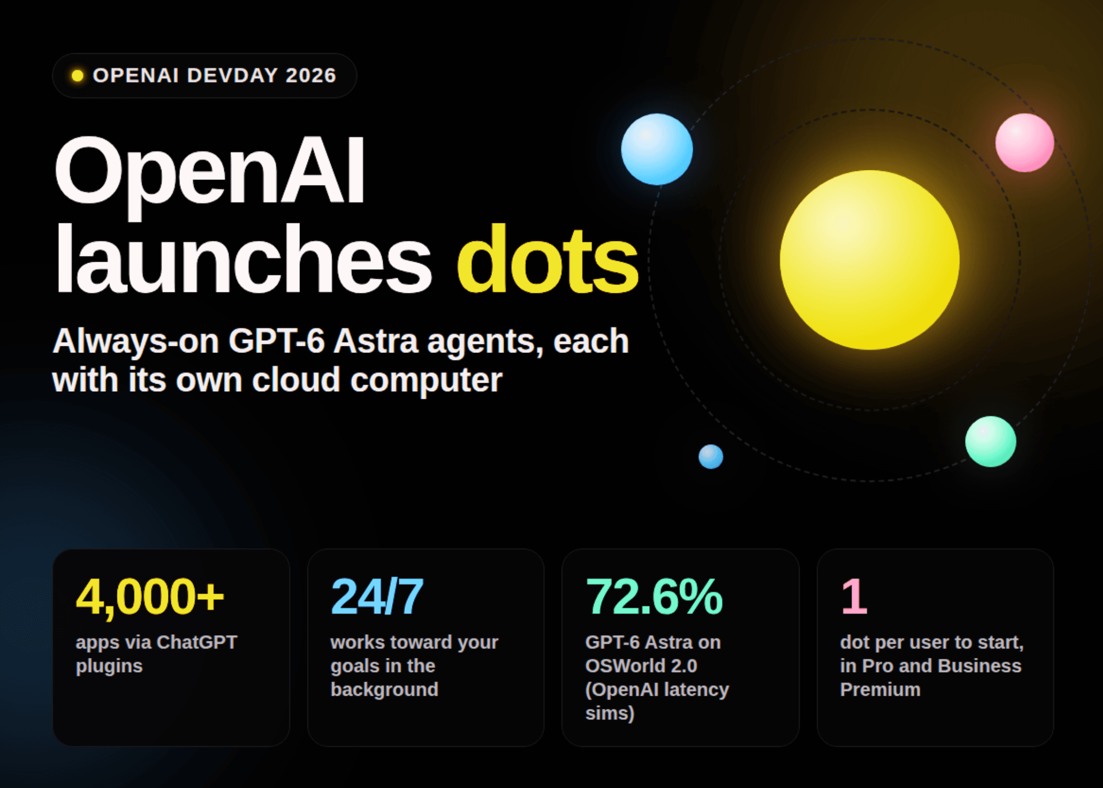 OpenAI เปิดตัว dots เอเจนต์ AI GPT-6 Astra ทำงานต่อเนื่อง 24 ชม.