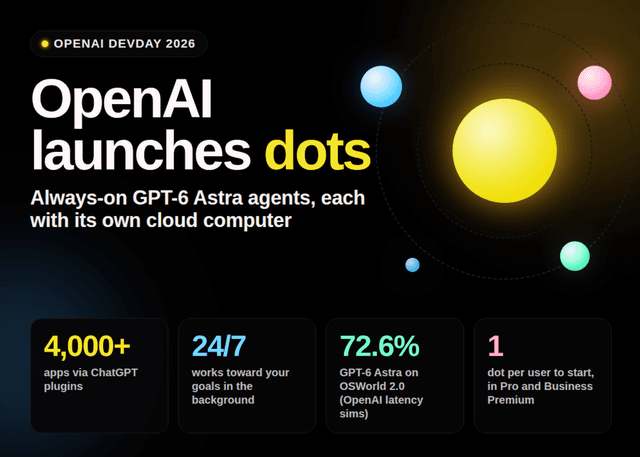 OpenAI เปิดตัว dots เอเจนต์ AI GPT-6 Astra ทำงานต่อเนื่อง 24 ชม.